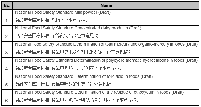 6 Natio<em></em>nal Food Safety Standards are looking for public opinions