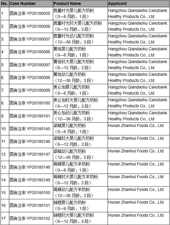 Infant Formula Registration Information (April 30, 2019) (Approval+Non-approval)