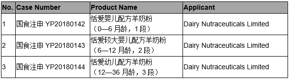 On April 30, 2019, Natio<em></em>nal Medical Products Administration (NMPA) also announced the information on the registration of infant formula (not approved), involving 3 formulas from 1 company.