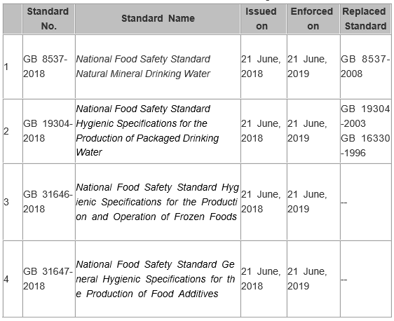 Natio<em></em>nal Food Safety Standards that will be executed in June, 2019