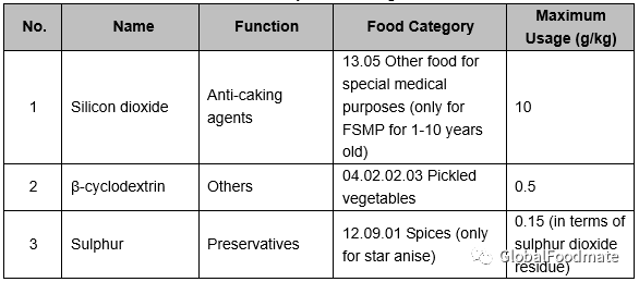 Food Additives with expanded usage china silicon dioxide cyclodextrin sulphur 