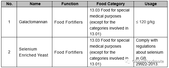 Food fortifiers with expanded usage galactomannan selenium enriched yeast