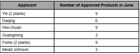 Global Foodmate summarised approved Infant Formula in June, 2019, involving 39 formulas from 6 companies/groups, the situation of applicants and the number of products are as follows:  