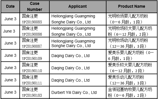 Summary | Approved Infant Formula in June, 2019