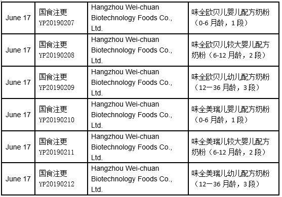 Summary | Approved Infant Formula in June, 2019