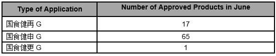 Summary | Issued Health Food (Approved+Unapproved) in June, 2019