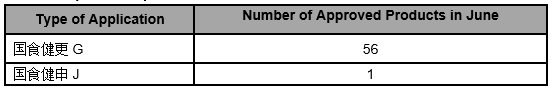 Summary | Issued Health Food (Approved+Unapproved) in June, 2019