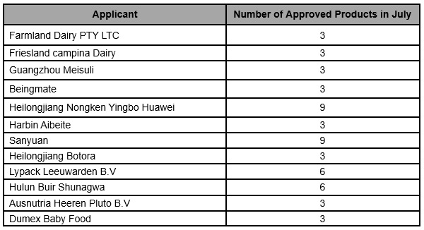 Summary | Approved Infant Formula in July, 2019