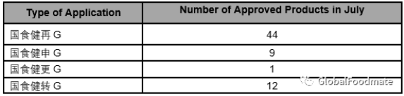 Summary| Issued Health Food (Approved + Unapproved) in July, 2019