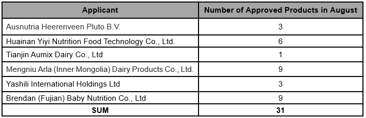 Summary | Approved Infant Formula in August, 2019 china food regulation