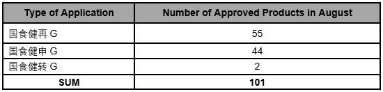 Summary | Issued Health Food (Approved + Unapproved) in August, 2019