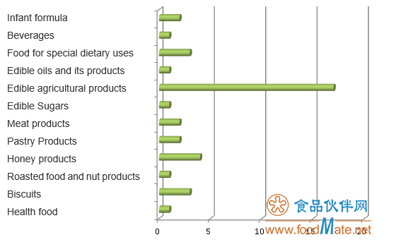 Summary | 38 Batches of Unqualified Foods were in August, 2019 