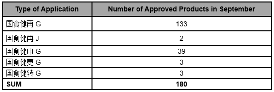 Summary | Issued Health Food (Approved + Unapproved) in September, 2019 china food regulation global foodmate