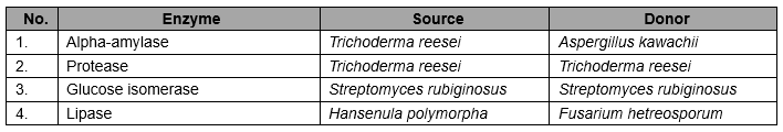 Novel enzyme preparations for food industry  CFSA | Solicited Opinions on 9 Novel Food Additives (October 15) global foodmate