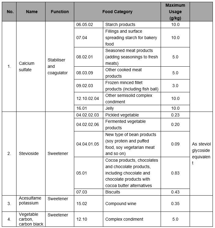 Food additive with expanded usage CFSA | Solicited Opinions on 9 Novel Food Additives (October 15)