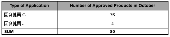 Summary | Issued Health Food (Approved) in October, 2019 global foodmate 