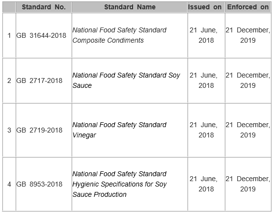 Natio<em></em>nal Food Safety Standards that will be executed in December, 2019 china regulation foodmate