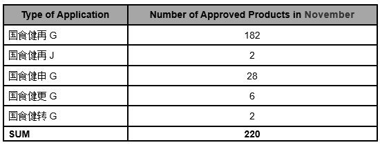 Summary | Issued Health Food (Approved) in November, 2019 china regulation foodmate