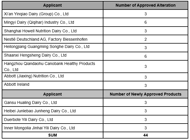 Summary | Approved Infant formula in December, 2019 foodmate