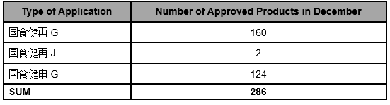 Summary | Approved Health Food in December, 2019