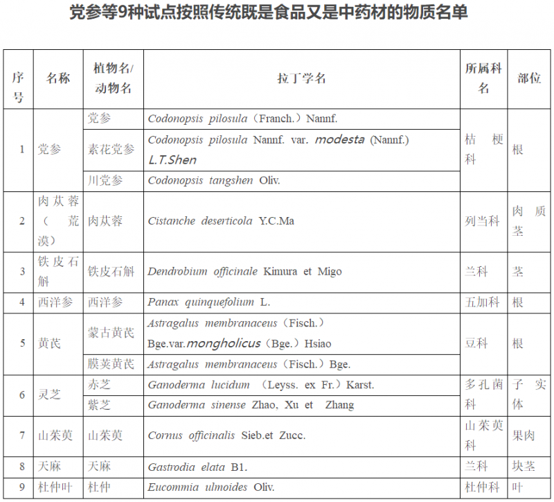 NHC & SAMR | Pilot production of 9 substances that are both foods and traditio<em></em>nal Chinese medicines