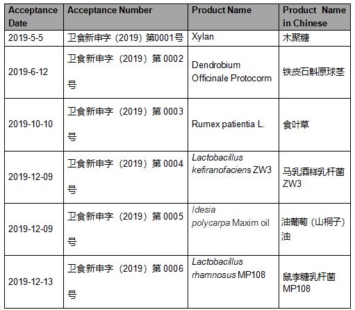 Acceptance Situation of Submission of Novel Food Ingredients in 2019