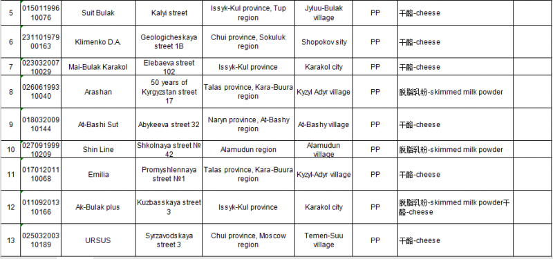 GACC | Updated List of Overseas Manufacturers of im<em></em>ported Dairy Products (December 19, 2019) foodmate