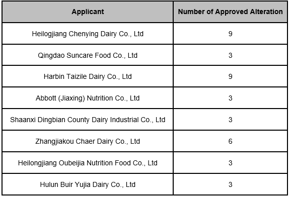 Summary | Approved Infant formula in January, 2020 foodmate