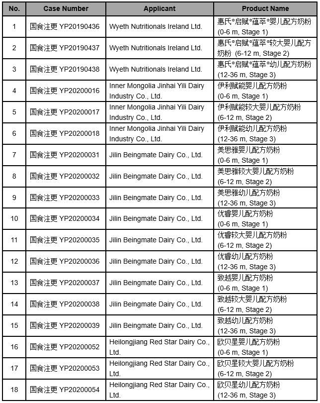 Infant Formula Registration Information (February 5, 2020)