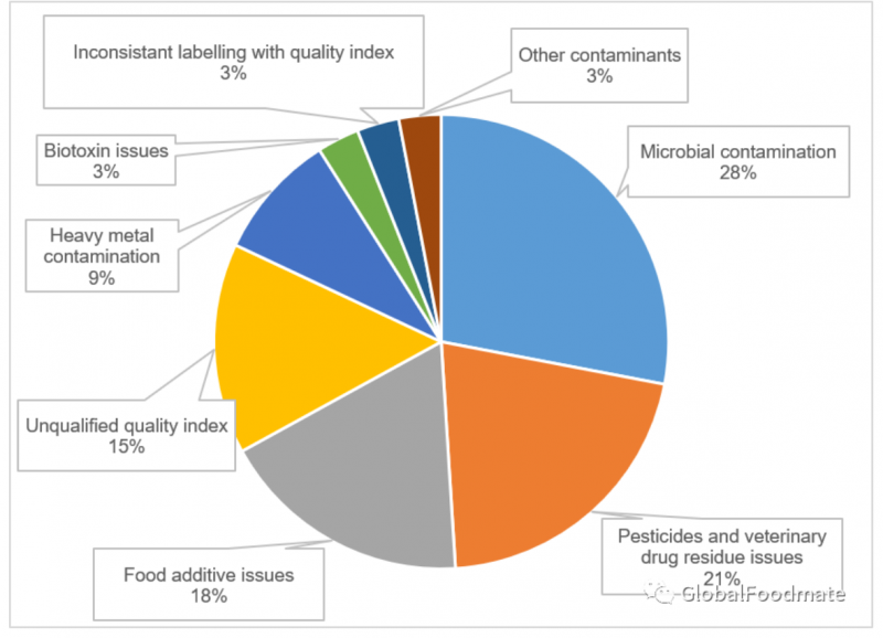 Sampling | 33 batches of foods found out unqualified in January, 2020 foodmate