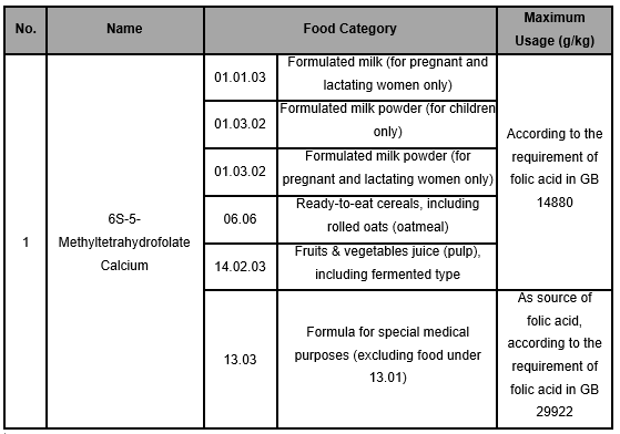 Food fortifiers with expanded usage cfsa february 19 2020 novel 