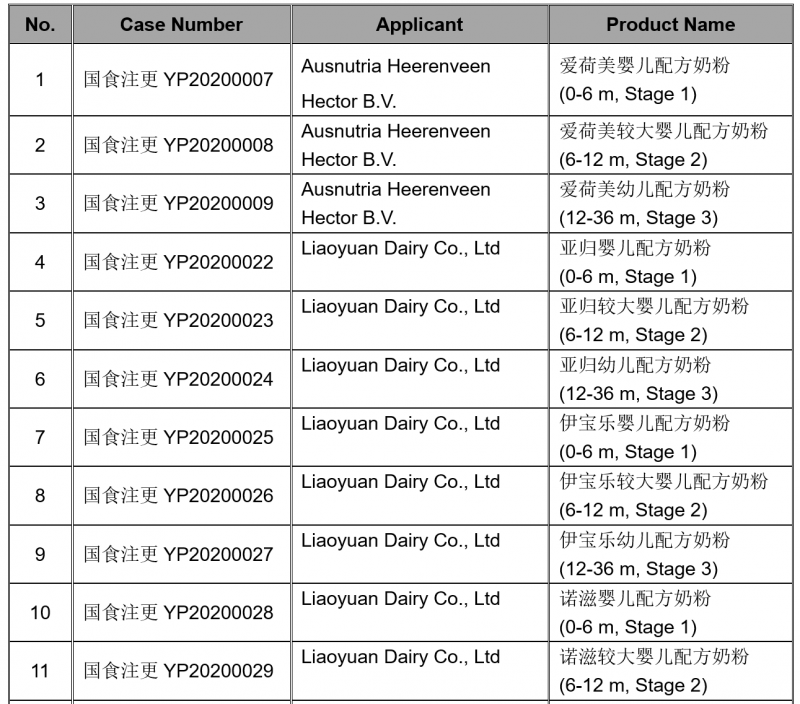  The detailed information on formulation alteration is as follows: 