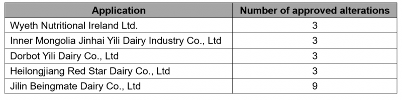 Summary | Issued Infant formula in February, 2020