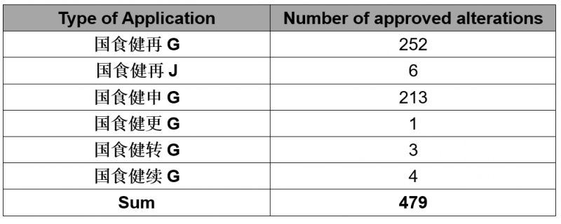 Summary | Approved Health Food in February, 2020 china food regulation foodmate