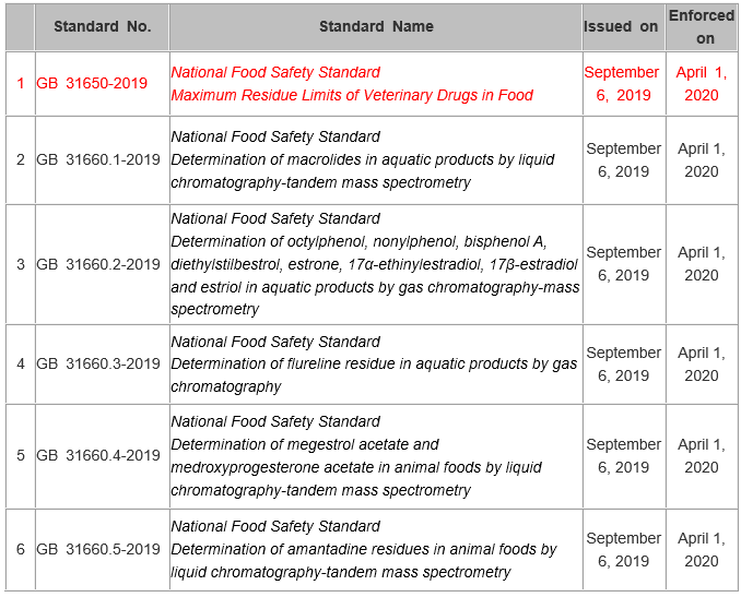 Natio<em></em>nal Food Safety Standards will be executed in April, 2020 global foodmate