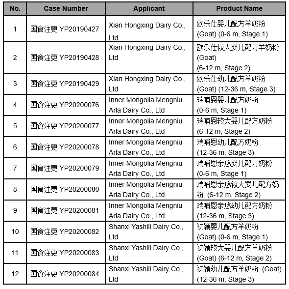 Infant Formula Registration Information (March 17, 2020) (approved+unapproved) foodmate