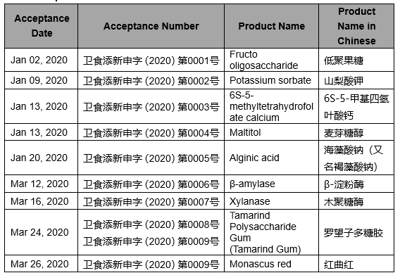 Acceptance Situation of Submission of Novel Food Additives in S1 2020