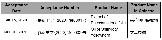 Acceptance Situation of Submission of Novel Food Ingredients in S1 2020