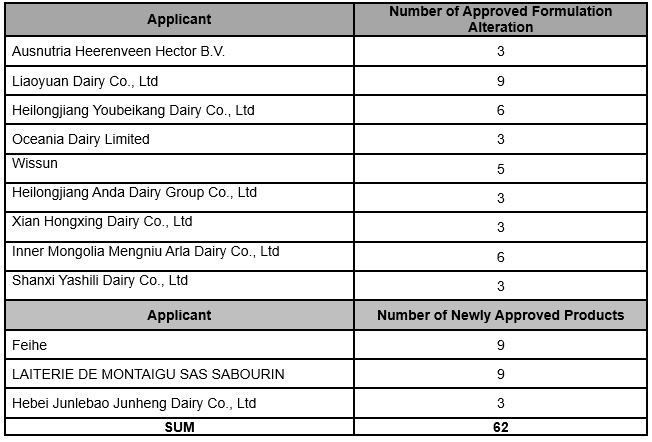 Summary | Approved Infant formula in March, 2020