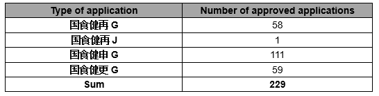 Summary | Issued Health food in March, 2020