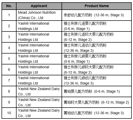 Infant Formula Registration Information (April 21, 2020) 