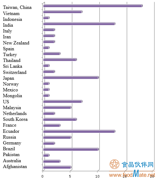 GACC | Rejected im<em></em>ported Foods & Cosmetics in March, 2020