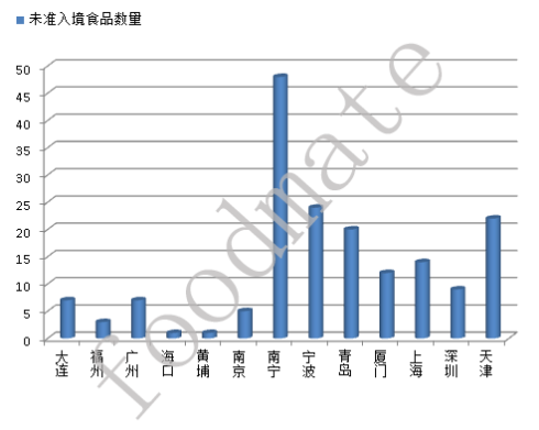 为准入境口岸